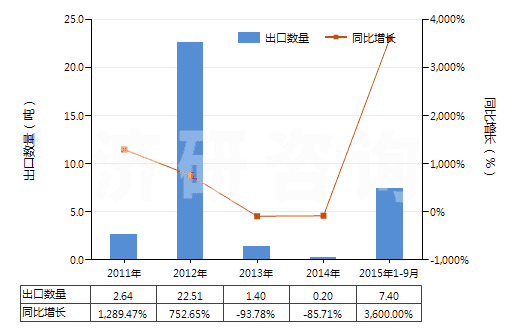 2011-2015年9月中國(guó)四氫萘(HS29029010)出口量及增速統(tǒng)計(jì)